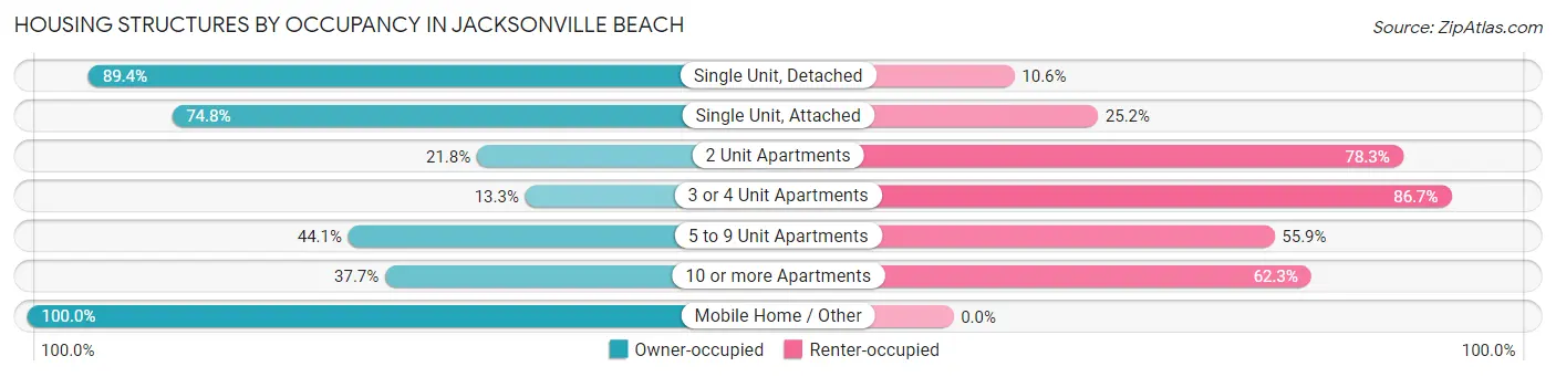 Housing Structures by Occupancy in Jacksonville Beach