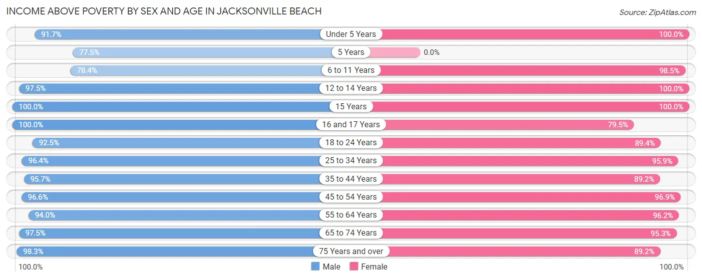 Income Above Poverty by Sex and Age in Jacksonville Beach