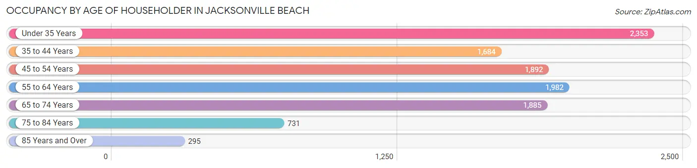Occupancy by Age of Householder in Jacksonville Beach