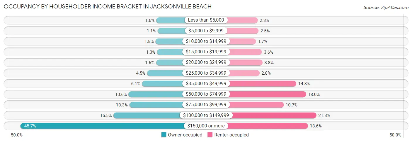 Occupancy by Householder Income Bracket in Jacksonville Beach