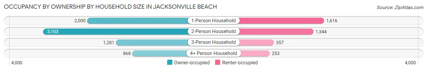 Occupancy by Ownership by Household Size in Jacksonville Beach