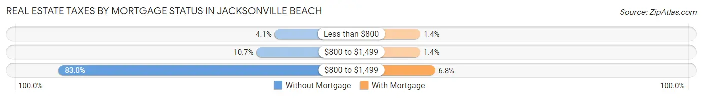 Real Estate Taxes by Mortgage Status in Jacksonville Beach