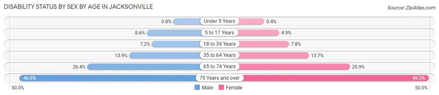 Disability Status by Sex by Age in Jacksonville