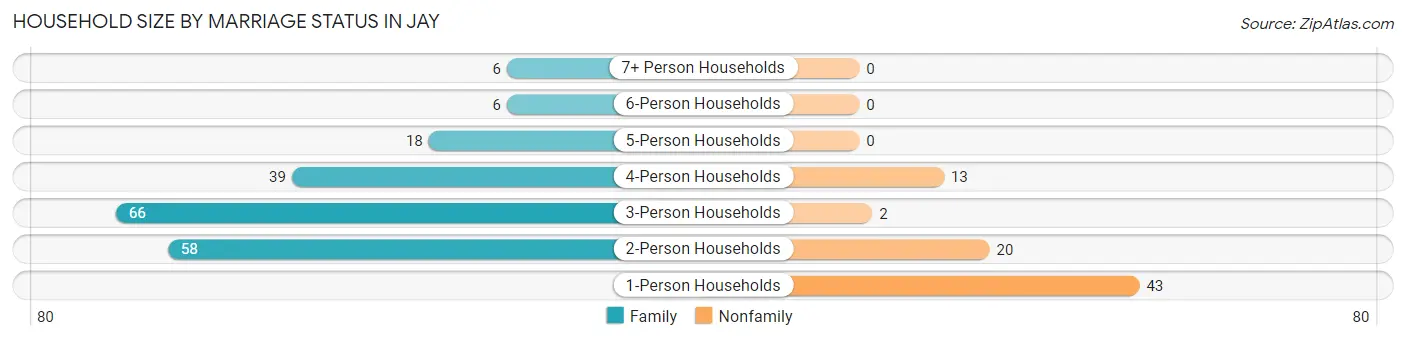 Household Size by Marriage Status in Jay