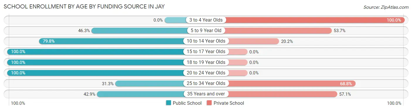 School Enrollment by Age by Funding Source in Jay