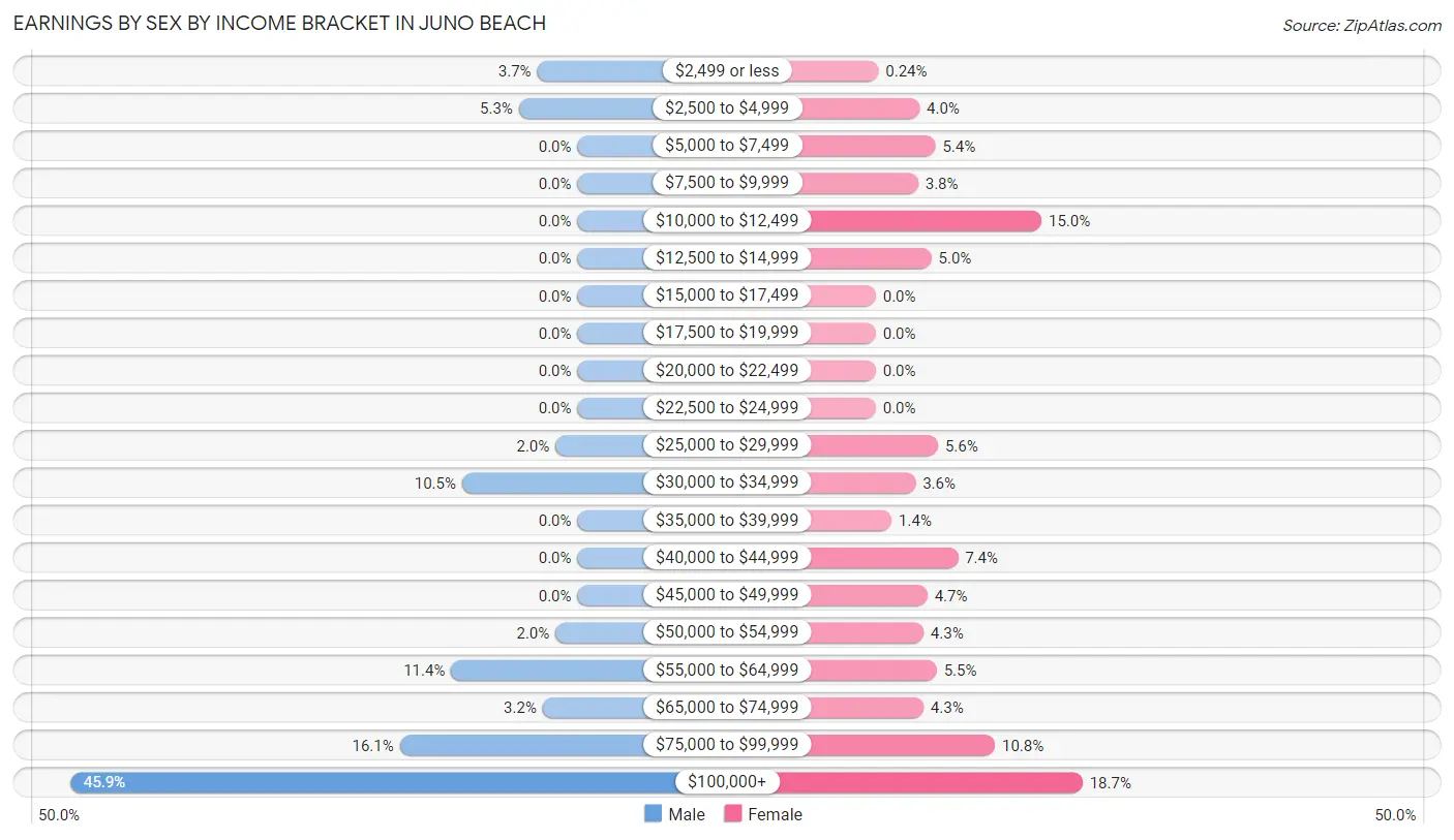 Earnings by Sex by Income Bracket in Juno Beach
