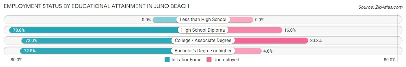 Employment Status by Educational Attainment in Juno Beach