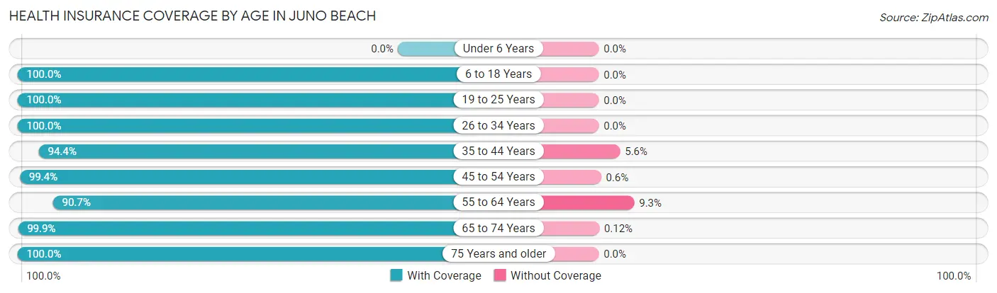 Health Insurance Coverage by Age in Juno Beach