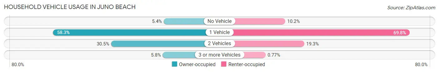 Household Vehicle Usage in Juno Beach