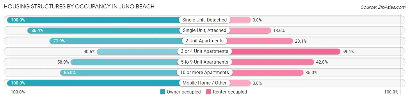 Housing Structures by Occupancy in Juno Beach