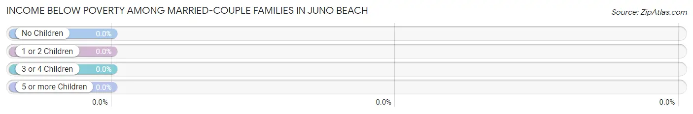 Income Below Poverty Among Married-Couple Families in Juno Beach