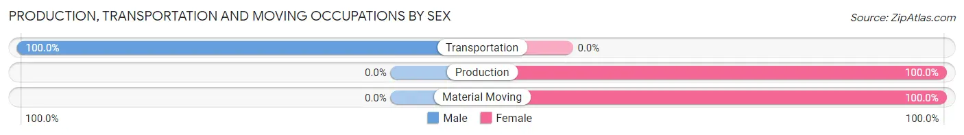 Production, Transportation and Moving Occupations by Sex in Juno Beach