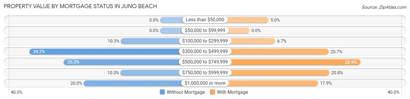 Property Value by Mortgage Status in Juno Beach