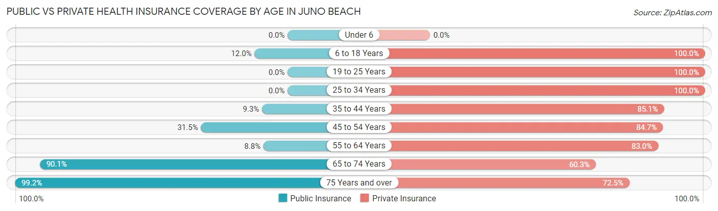 Public vs Private Health Insurance Coverage by Age in Juno Beach