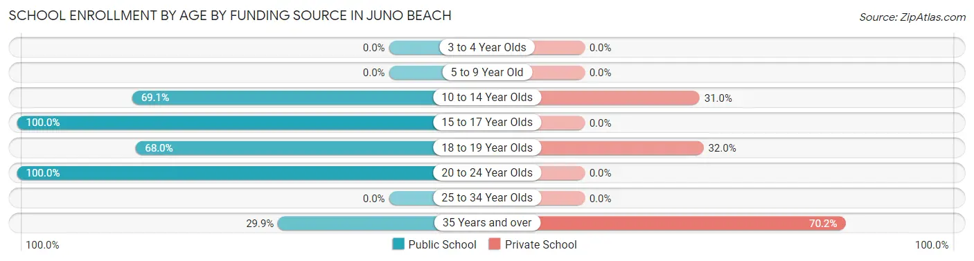 School Enrollment by Age by Funding Source in Juno Beach