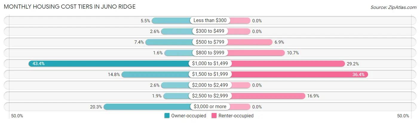 Monthly Housing Cost Tiers in Juno Ridge