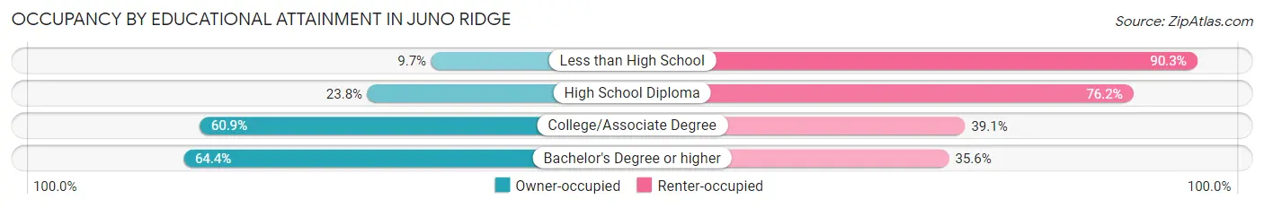 Occupancy by Educational Attainment in Juno Ridge