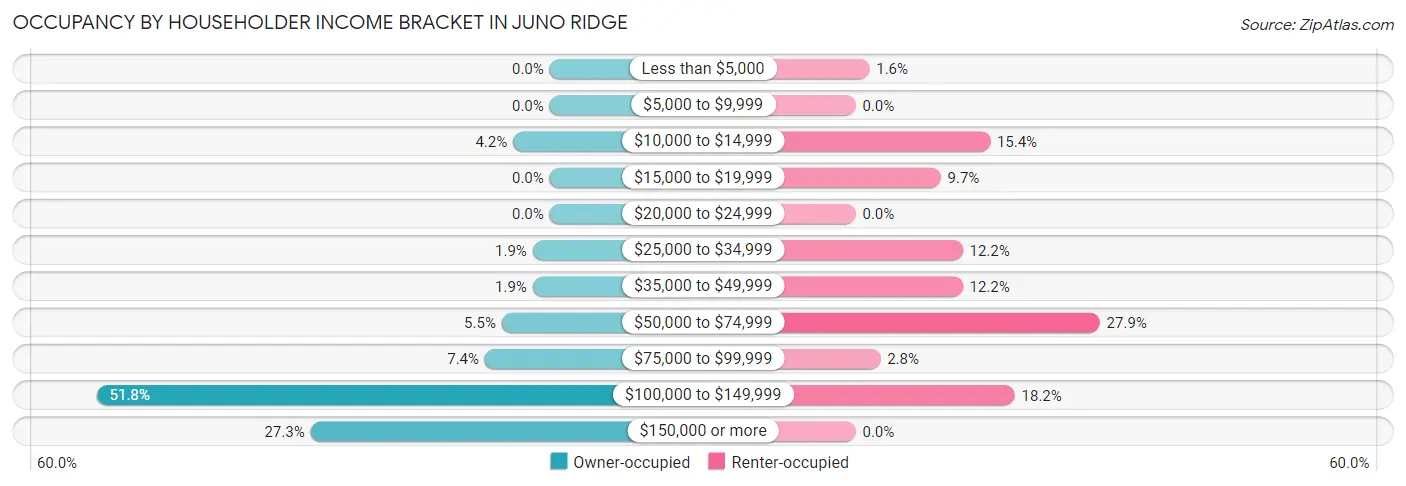 Occupancy by Householder Income Bracket in Juno Ridge
