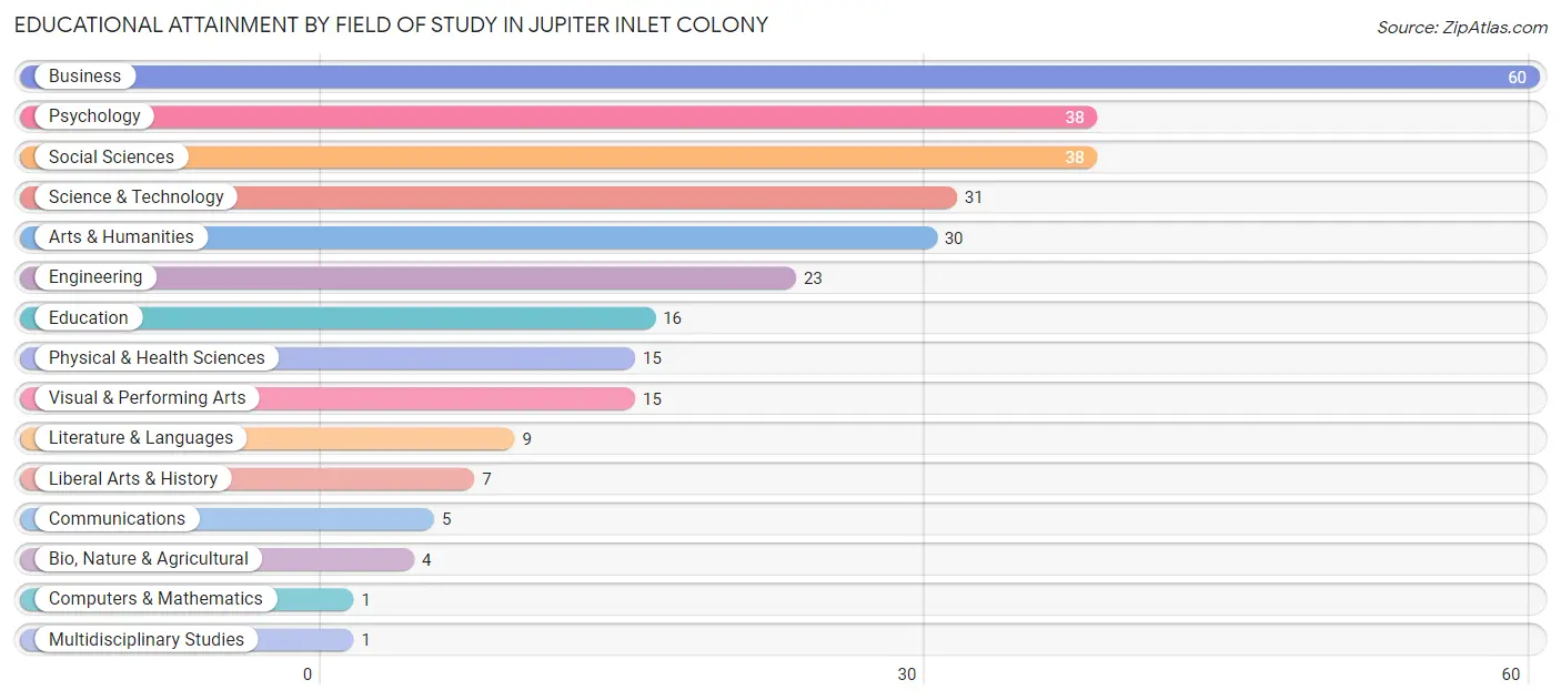 Educational Attainment by Field of Study in Jupiter Inlet Colony