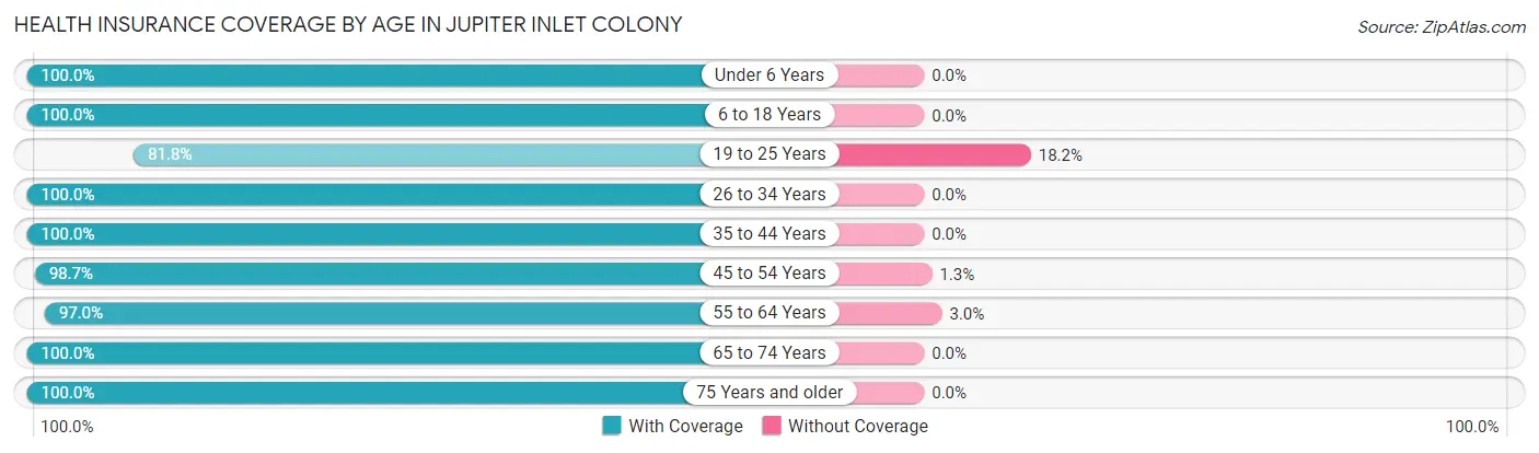 Health Insurance Coverage by Age in Jupiter Inlet Colony