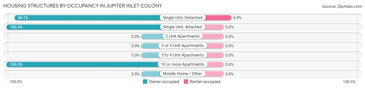 Housing Structures by Occupancy in Jupiter Inlet Colony