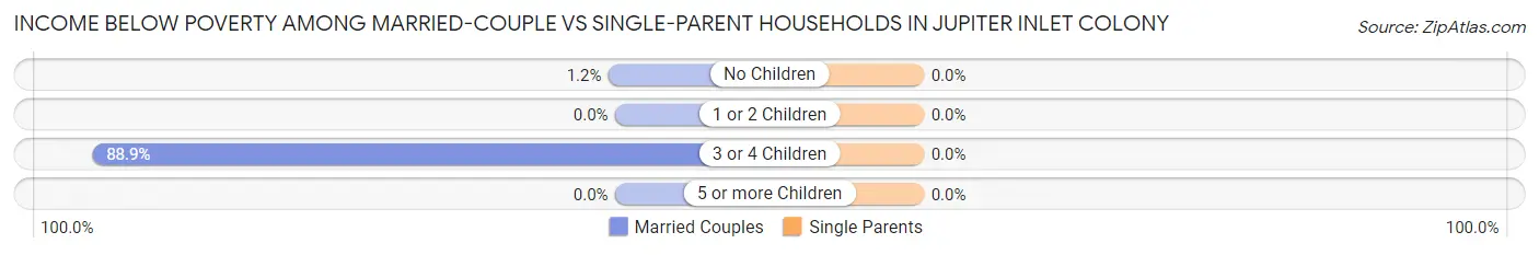 Income Below Poverty Among Married-Couple vs Single-Parent Households in Jupiter Inlet Colony