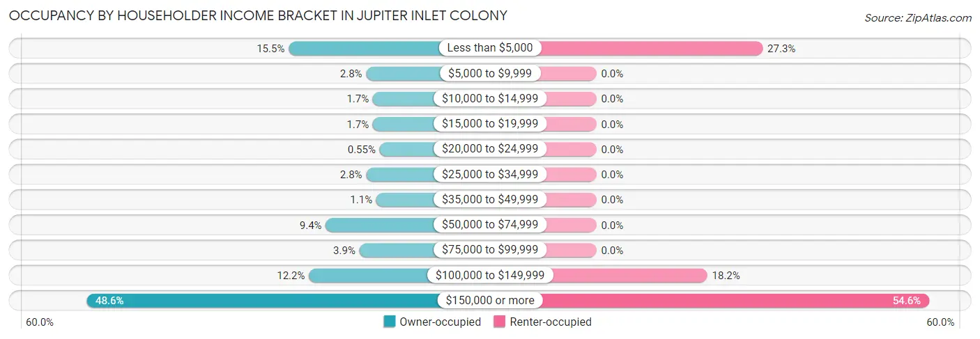 Occupancy by Householder Income Bracket in Jupiter Inlet Colony