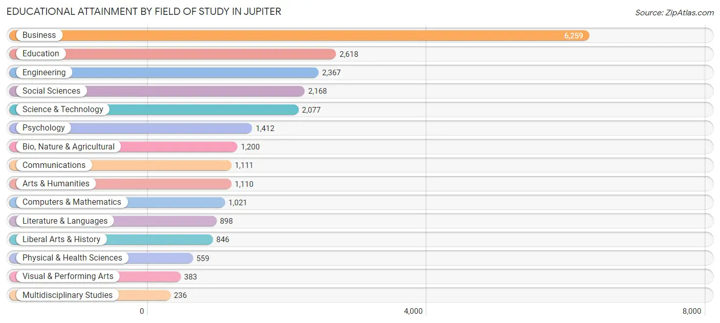 Educational Attainment by Field of Study in Jupiter