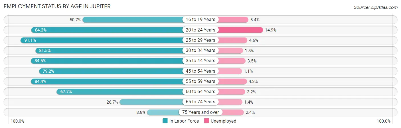 Employment Status by Age in Jupiter