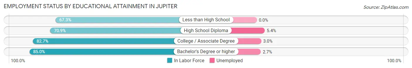 Employment Status by Educational Attainment in Jupiter
