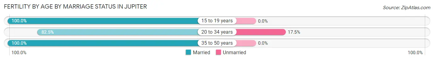 Female Fertility by Age by Marriage Status in Jupiter