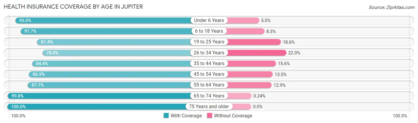 Health Insurance Coverage by Age in Jupiter