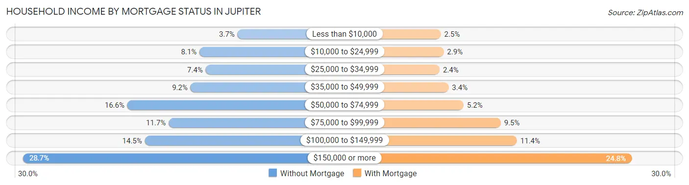 Household Income by Mortgage Status in Jupiter
