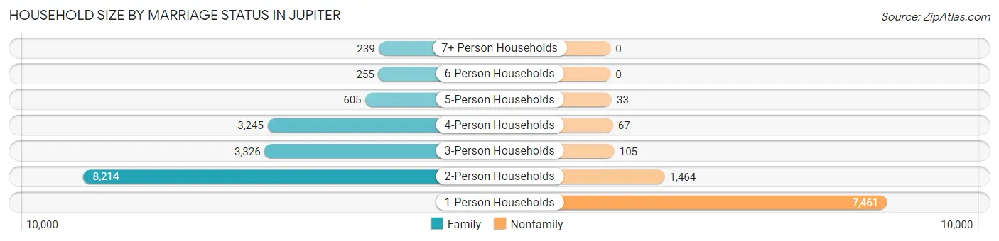 Household Size by Marriage Status in Jupiter