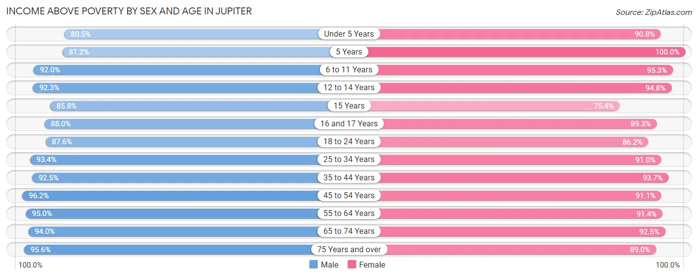 Income Above Poverty by Sex and Age in Jupiter