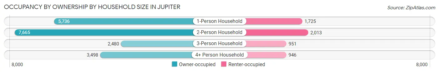 Occupancy by Ownership by Household Size in Jupiter