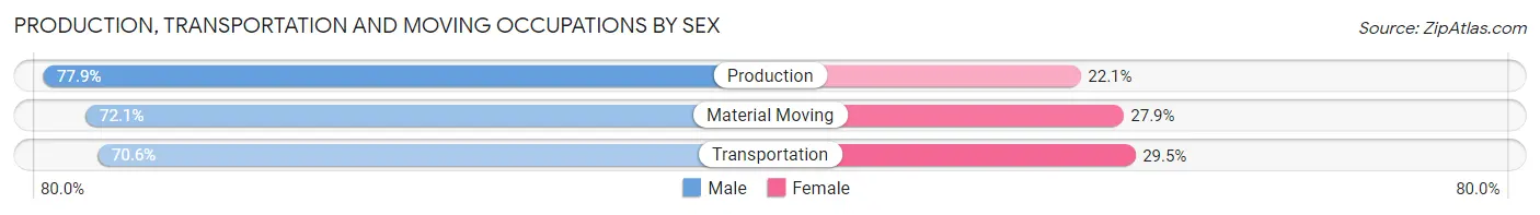 Production, Transportation and Moving Occupations by Sex in Jupiter