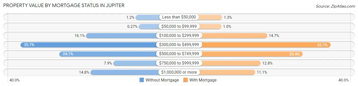 Property Value by Mortgage Status in Jupiter