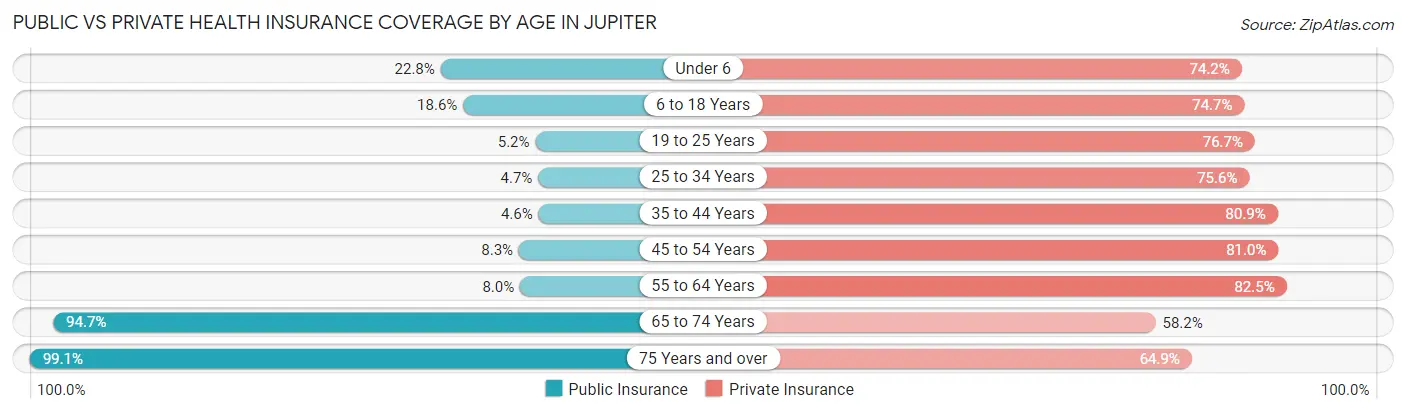 Public vs Private Health Insurance Coverage by Age in Jupiter