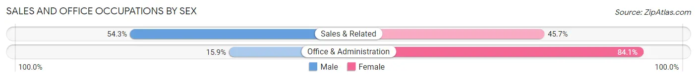 Sales and Office Occupations by Sex in Jupiter