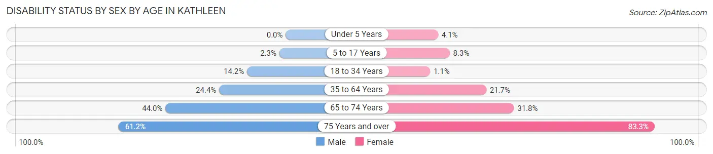 Disability Status by Sex by Age in Kathleen