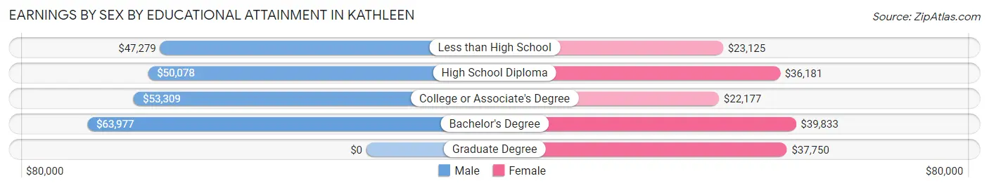 Earnings by Sex by Educational Attainment in Kathleen