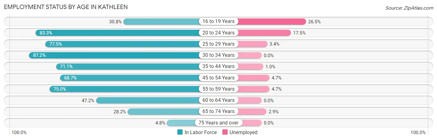 Employment Status by Age in Kathleen