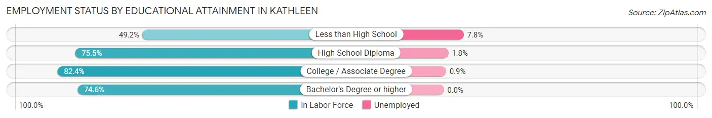 Employment Status by Educational Attainment in Kathleen