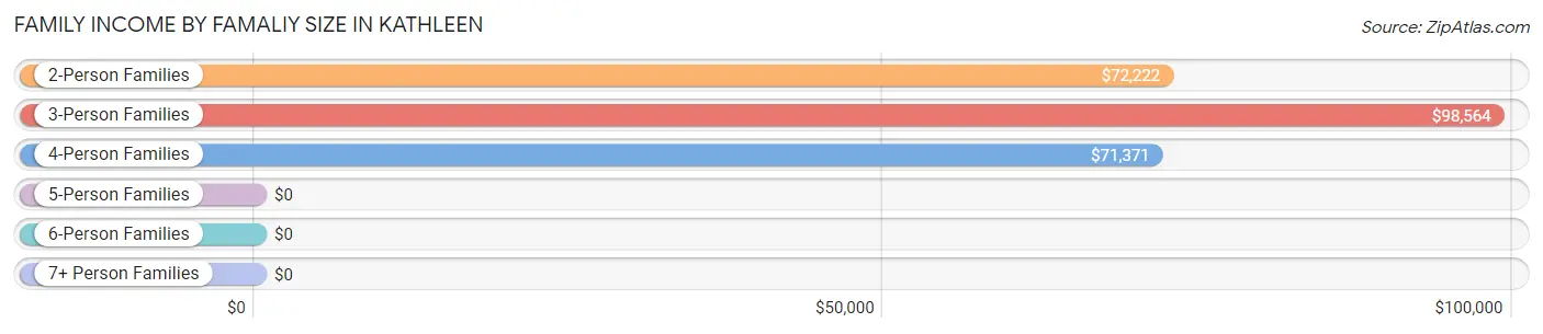 Family Income by Famaliy Size in Kathleen