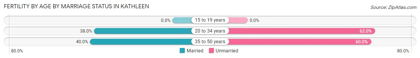 Female Fertility by Age by Marriage Status in Kathleen