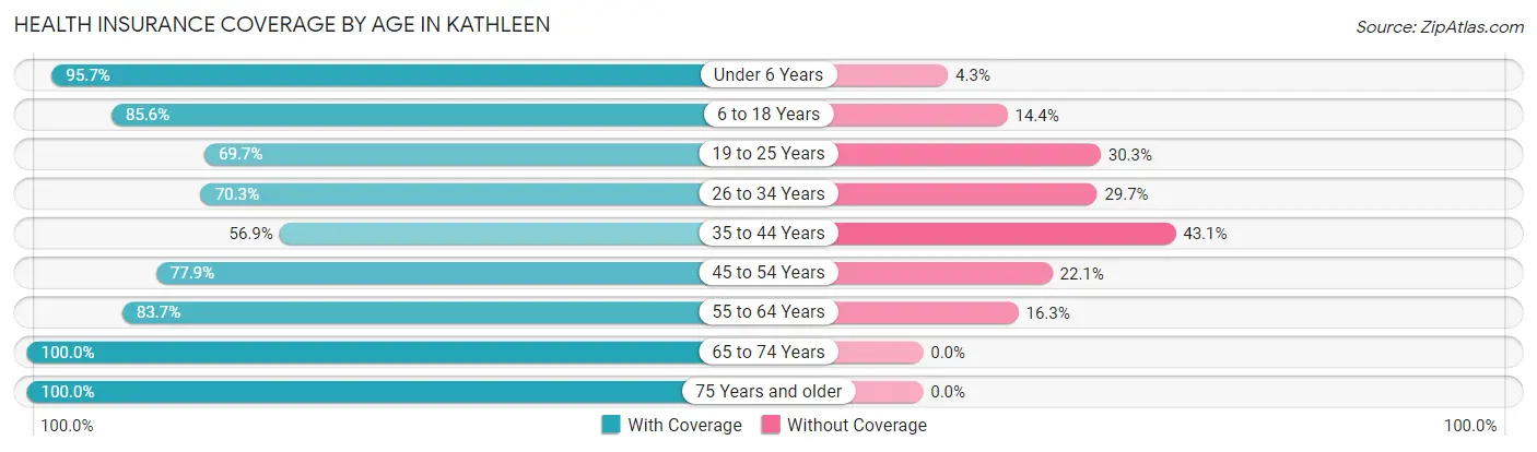 Health Insurance Coverage by Age in Kathleen