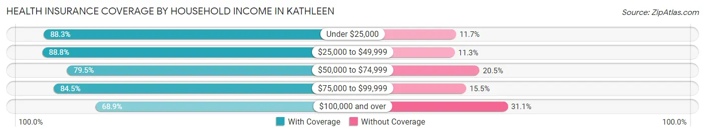 Health Insurance Coverage by Household Income in Kathleen