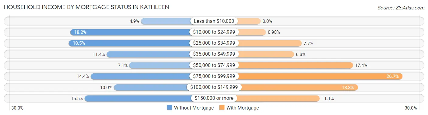 Household Income by Mortgage Status in Kathleen