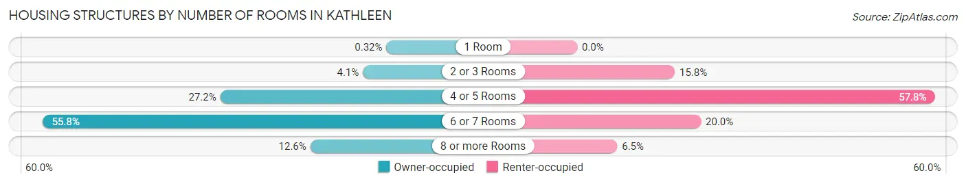 Housing Structures by Number of Rooms in Kathleen